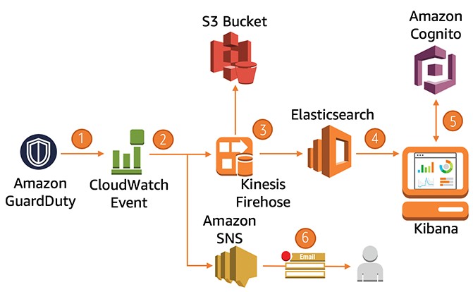 Amazon GuardDuty Article