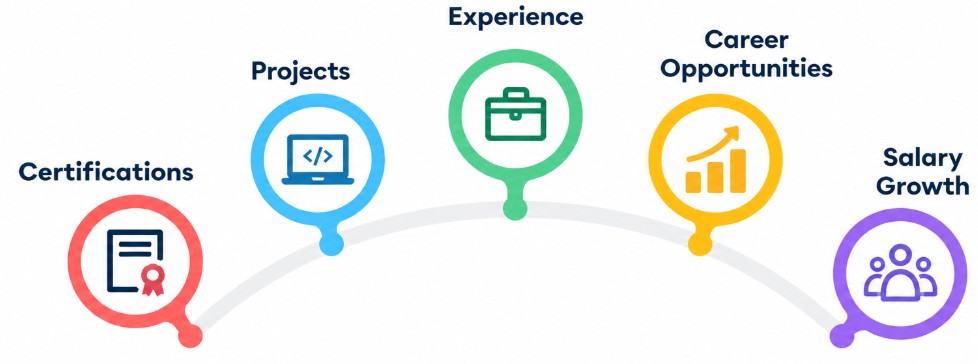 Certifications, Projects, and Experience for Microsoft Security Careers Article