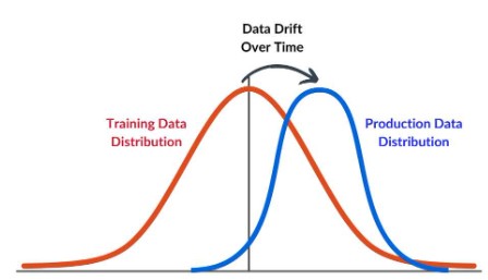 Data Drift Interview Question