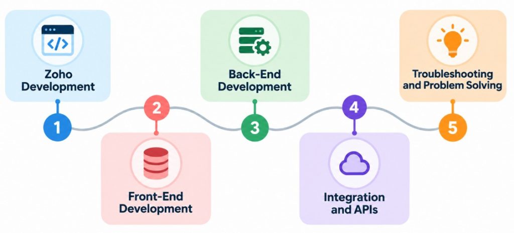 Common Zoho Full Stack Developer Interview Questions Article