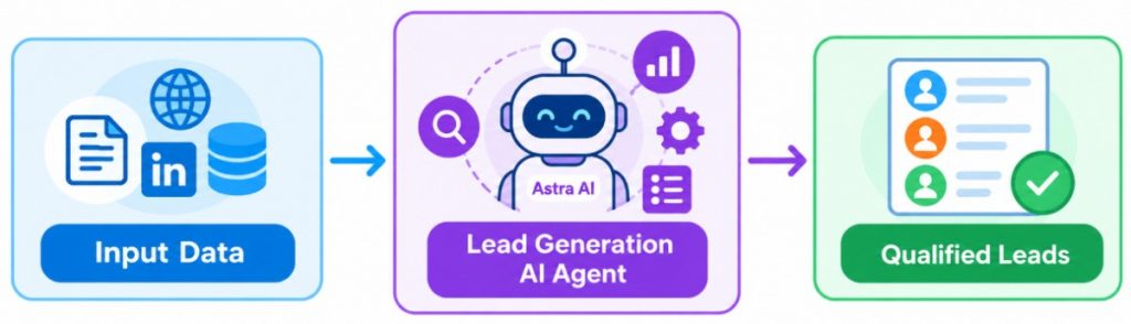 How a Lead Generation AI Agent Works with Astra AI Tutorial