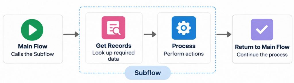 Subflow Interview Question