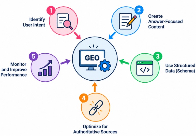 How to Implement GEO: Step-by-Step Optimization Strategies
Tutorial