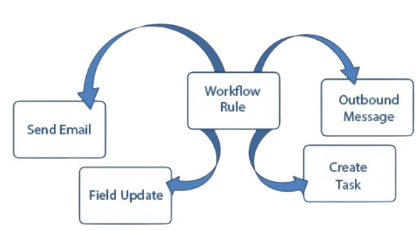 Workflow Rule In Salesforce Interview Question