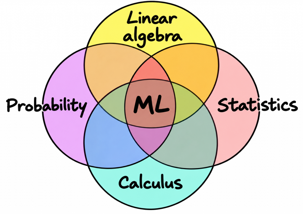 Building Strong AI and Machine Learning Foundations Tutorial
