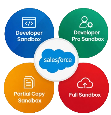 Salesforce Sandbox Interview Question