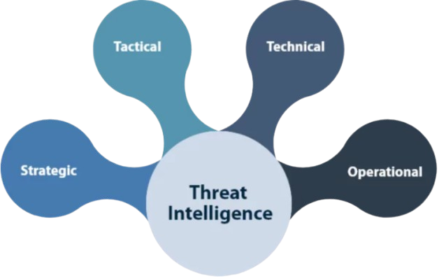 Threat Intelligence Interview Question