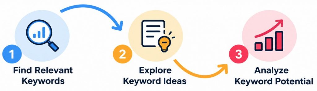 Advanced Keyword Research Strategies Tutorial
