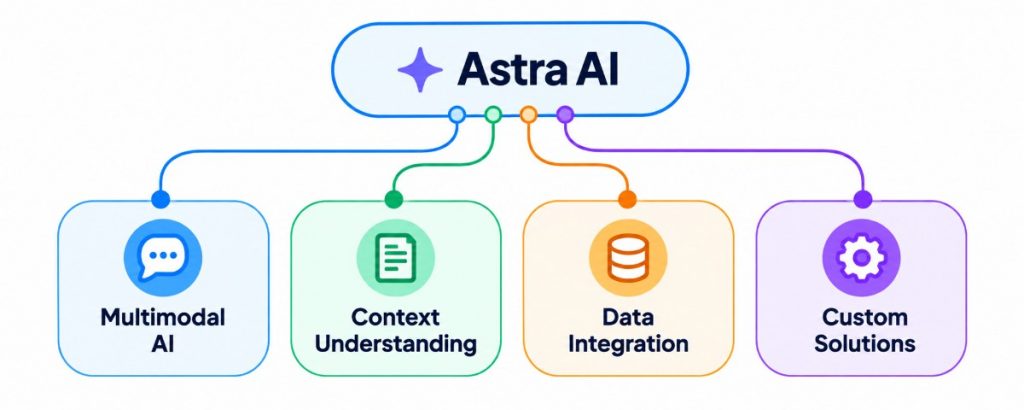 Understanding Astra AI Features and Capabilities Tutorial
