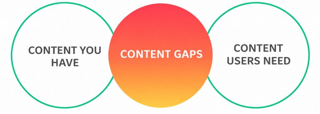 Content Gap Analysis Interview Question

