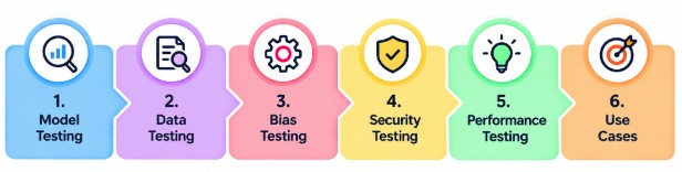 Types of AI Testing Techniques and Use Cases Tutorial
