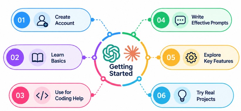 Getting Started with ChatGPT and Claude for Developers Tutorial
