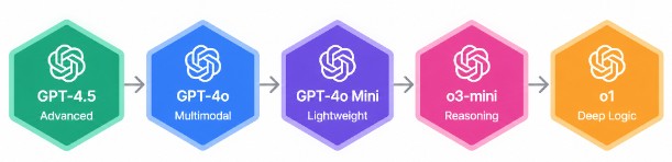 Choosing the Right GPT Model for Your Needs Tutorial