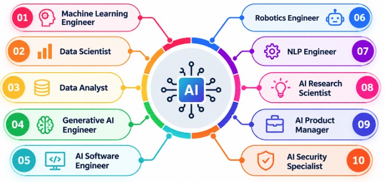Popular AI, Machine Learning, and Generative AI Job Roles
Article