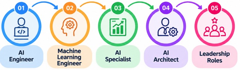 Career Growth from AI Engineer to AI Architect and Leadership Roles Article