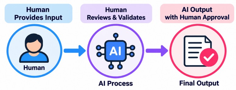 Human-In-The-Loop AI Article
